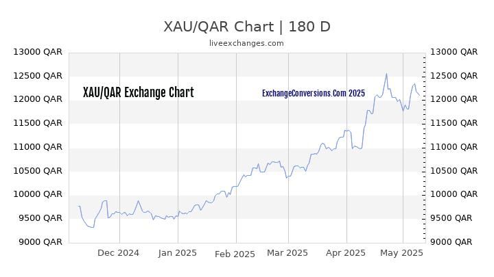 XAU to QAR Currency Converter Chart