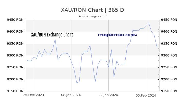 XAU to RON Chart 1 Year