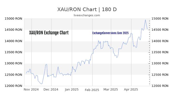 XAU to RON Currency Converter Chart