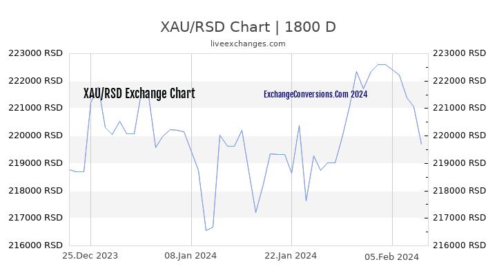 XAU to RSD Chart 5 Years