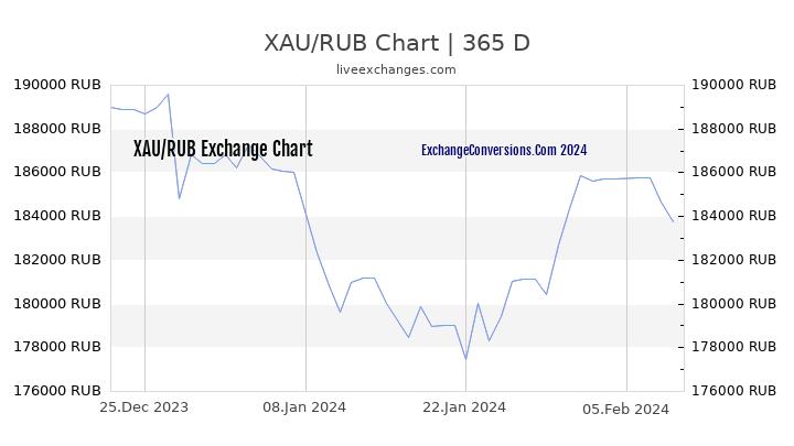 XAU to RUB Chart 1 Year
