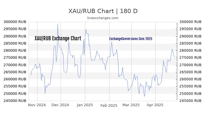 XAU to RUB Currency Converter Chart