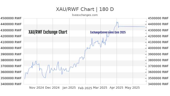 XAU to RWF Currency Converter Chart