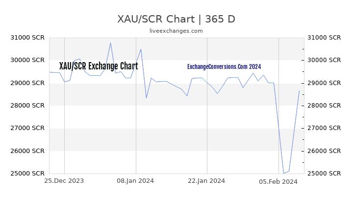 XAU to SCR Chart 1 Year