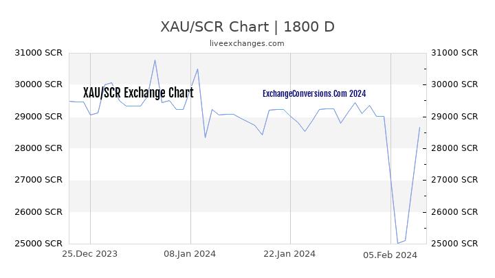 XAU to SCR Chart 5 Years