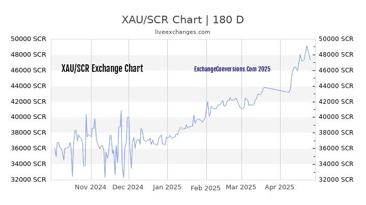 XAU to SCR Currency Converter Chart