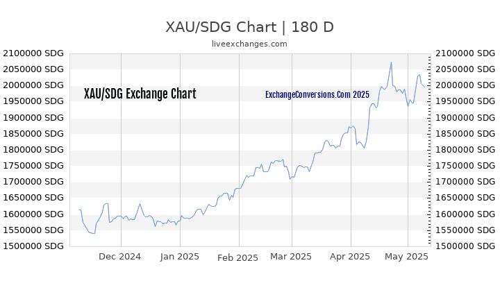 XAU to SDG Currency Converter Chart