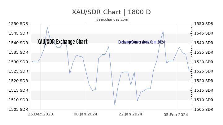 XAU to SDR Chart 5 Years