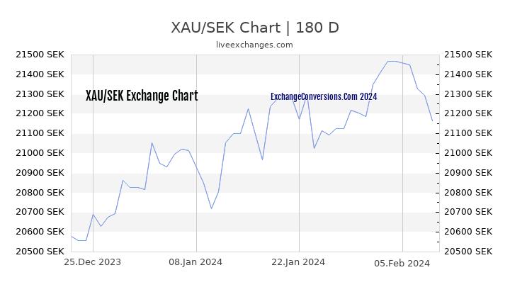 XAU to SEK Currency Converter Chart