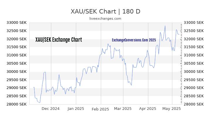 XAU to SEK Currency Converter Chart