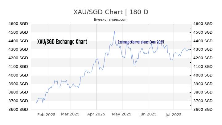 XAU to SGD Chart 20 Years