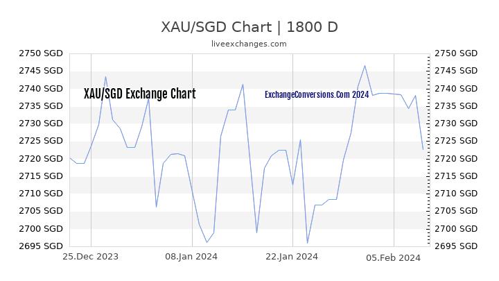 XAU to SGD Chart 5 Years