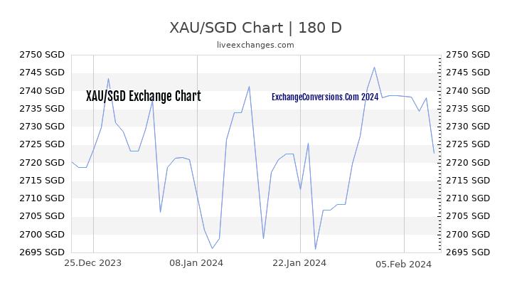 XAU to SGD Chart 6 Months