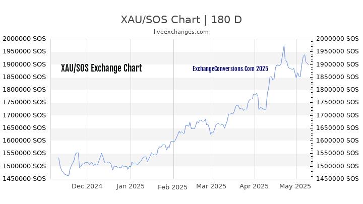 XAU to SOS Currency Converter Chart