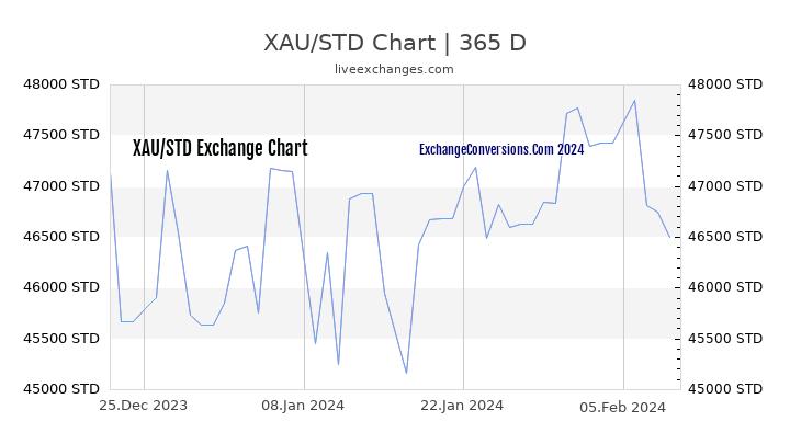 XAU to STD Chart 1 Year