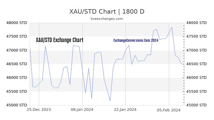XAU to STD Chart 5 Years
