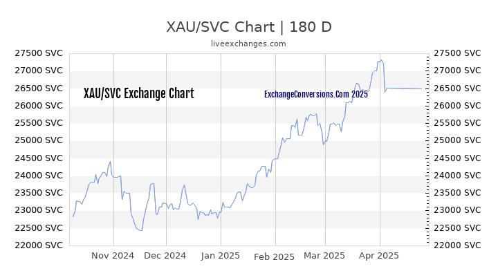 XAU to SVC Currency Converter Chart