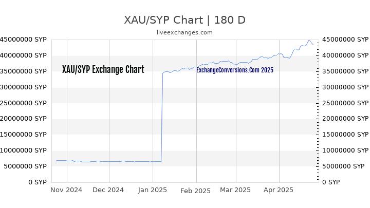 XAU to SYP Currency Converter Chart