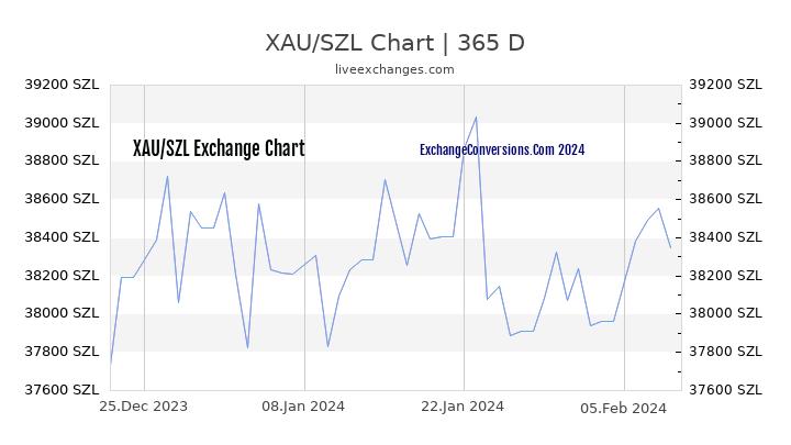 XAU to SZL Chart 1 Year
