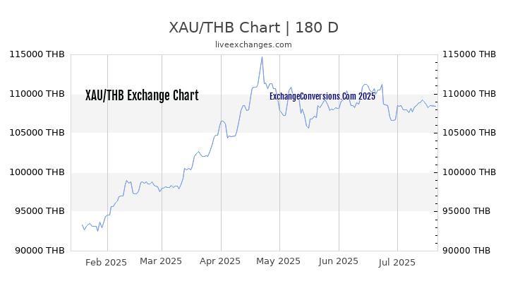 XAU to THB Chart 20 Years