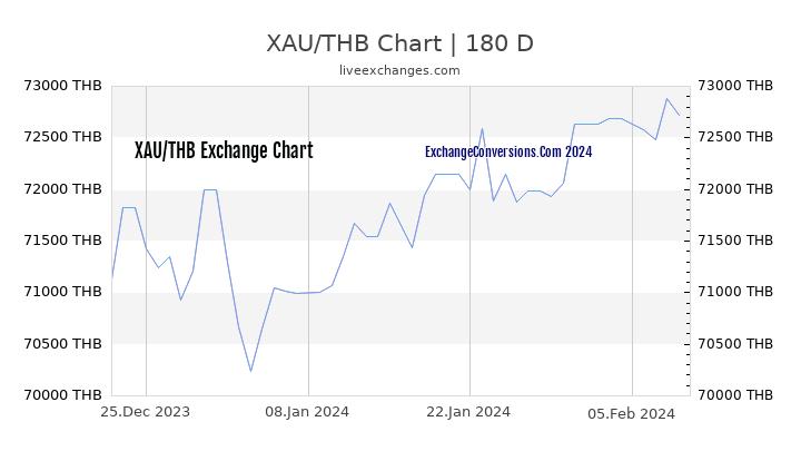 XAU to THB Chart 6 Months