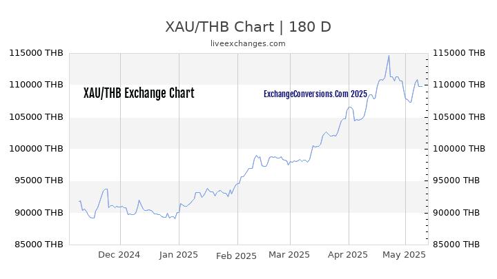 XAU to THB Currency Converter Chart