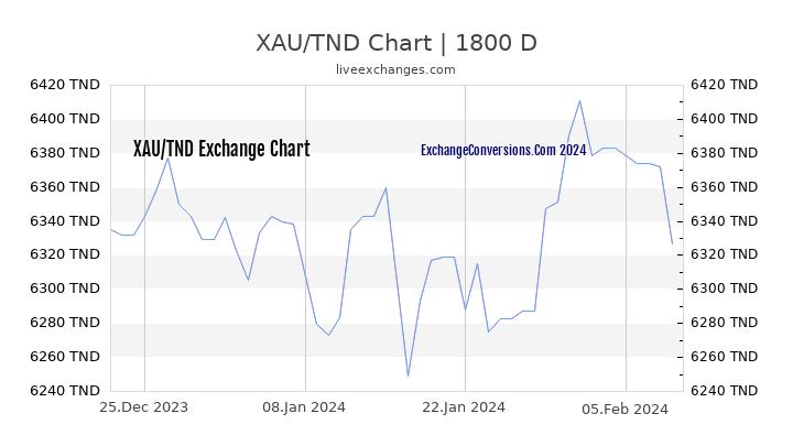 XAU to TND Chart 5 Years