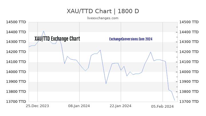 XAU to TTD Chart 5 Years