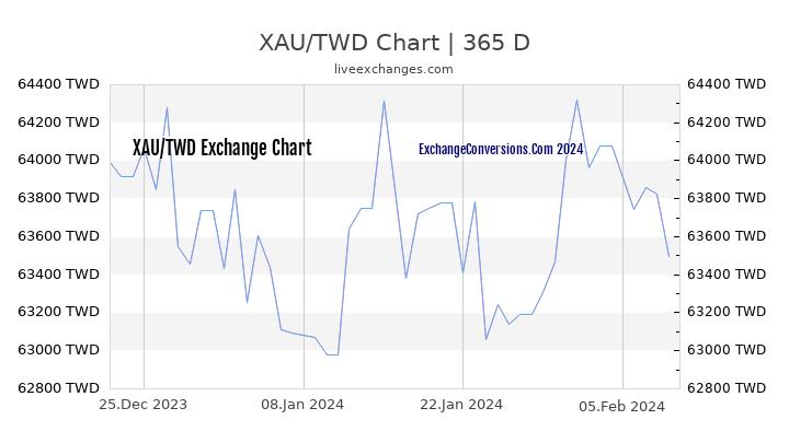 XAU to TWD Chart 1 Year