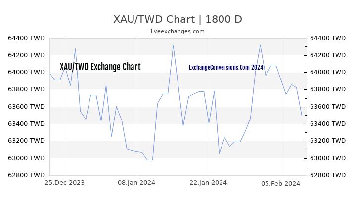 XAU to TWD Chart 5 Years
