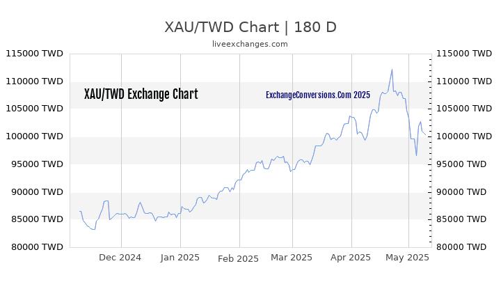 XAU to TWD Currency Converter Chart