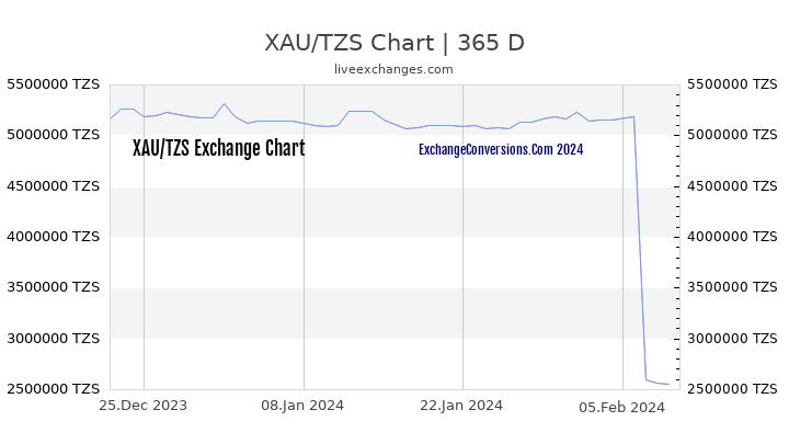 XAU to TZS Chart 1 Year
