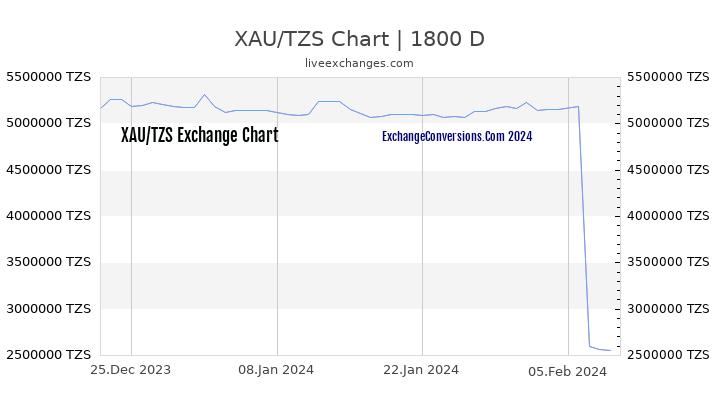 XAU to TZS Chart 5 Years