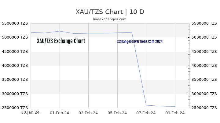 XAU to TZS Chart Today