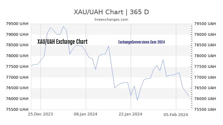 XAU to UAH Chart 1 Year