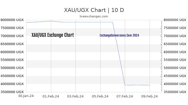 XAU to UGX Chart Today