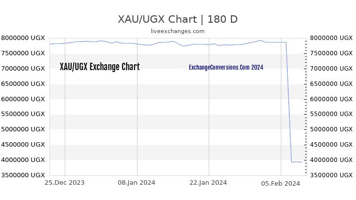 XAU to UGX Currency Converter Chart