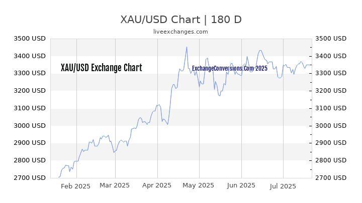 XAU to USD Chart 20 Years