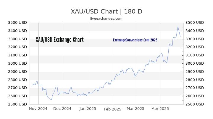 XAU to USD Currency Converter Chart