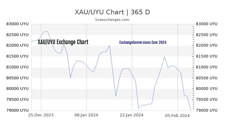 XAU to UYU Chart 1 Year