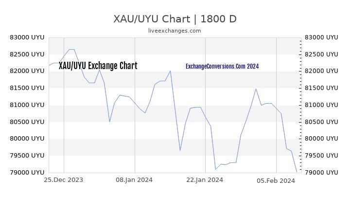 XAU to UYU Chart 5 Years
