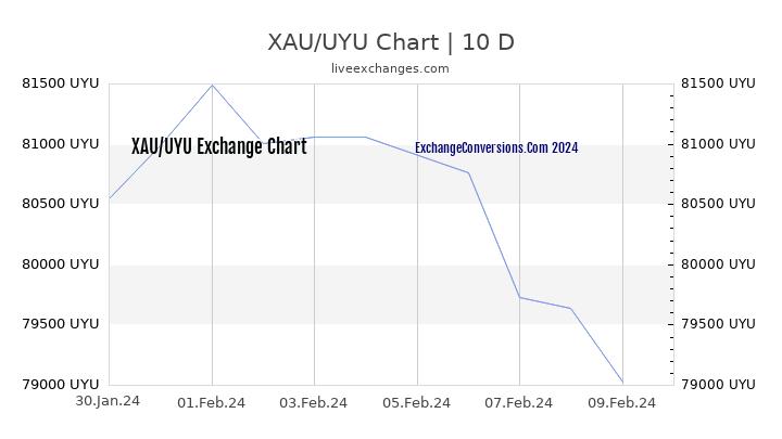 XAU to UYU Chart Today