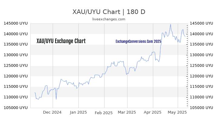 XAU to UYU Currency Converter Chart