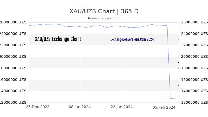 XAU to UZS Chart 1 Year