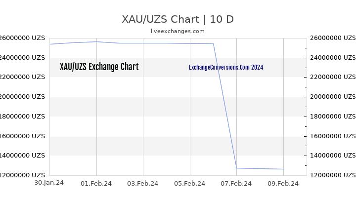 XAU to UZS Chart Today