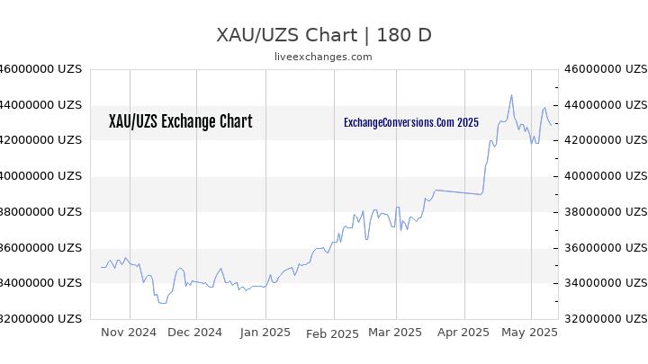 XAU to UZS Currency Converter Chart