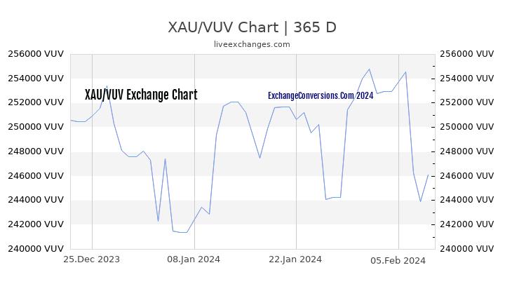 XAU to VUV Chart 1 Year