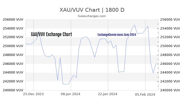 XAU to VUV Chart 5 Years