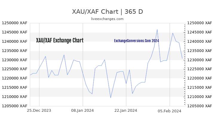 XAU to XAF Chart 1 Year