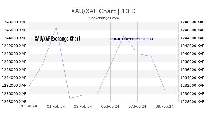 XAU to XAF Chart Today